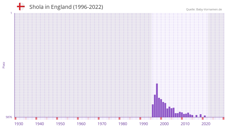 Shola in der Vornamen-Hitliste von England (1996-2022)