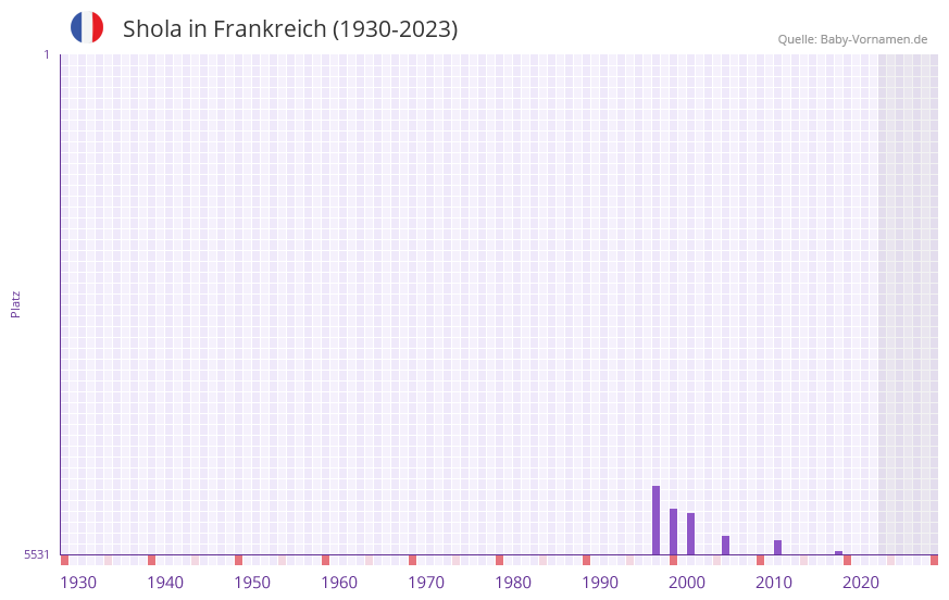 Shola in der Vornamen-Hitliste von Frankreich (1930-2023)