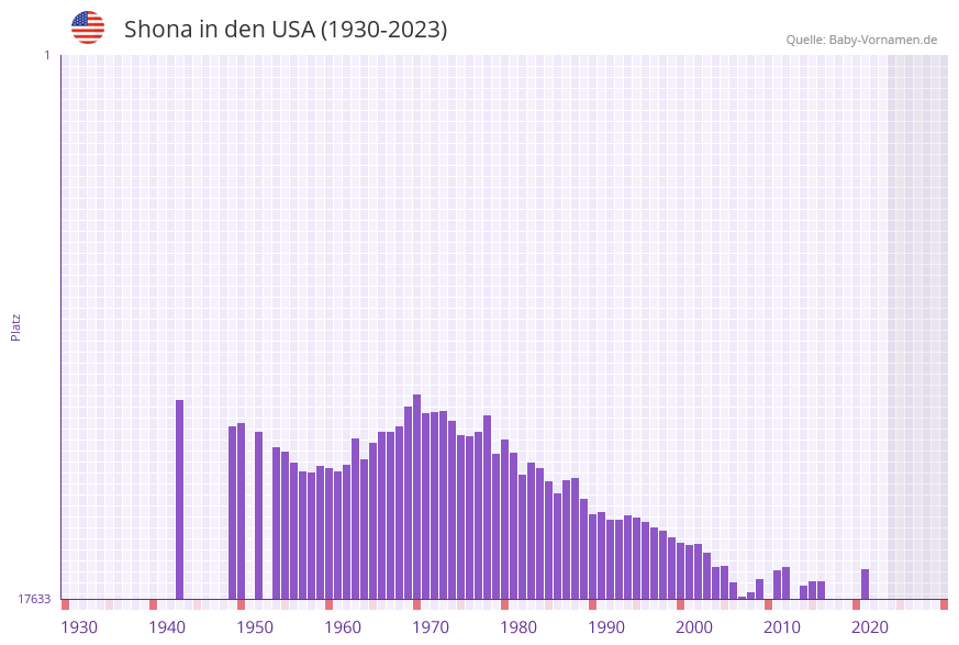 Shona in der Vornamen-Hitliste von den USA (1930-2023)