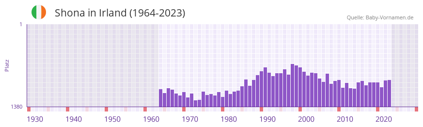 Shona in der Vornamen-Hitliste von Irland (1964-2023)