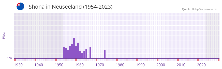 Shona in der Vornamen-Hitliste von Neuseeland (1954-2023)