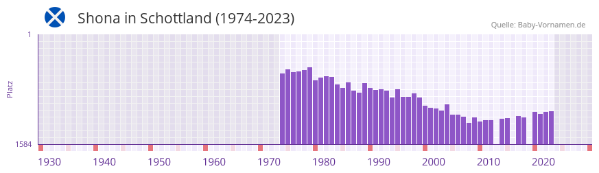 Shona in der Vornamen-Hitliste von Schottland (1974-2023)