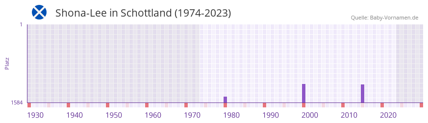 Shona-Lee in der Vornamen-Hitliste von Schottland (1974-2023)