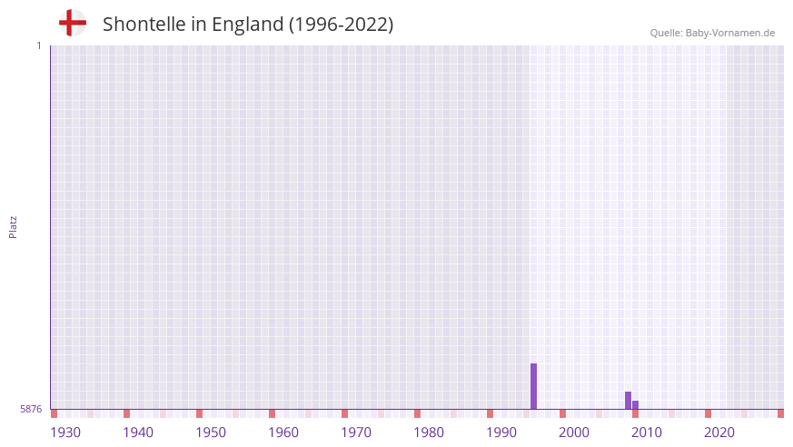 Shontelle in der Vornamen-Hitliste von England (1996-2022)
