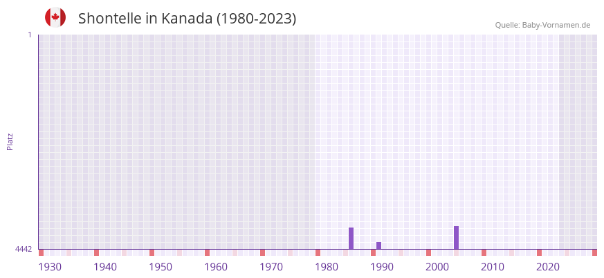Shontelle in der Vornamen-Hitliste von Kanada (1980-2023)
