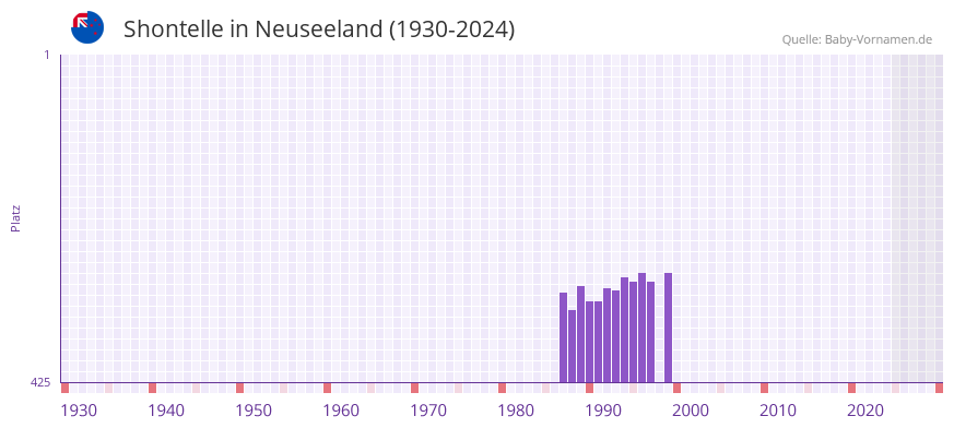 Shontelle in der Vornamen-Hitliste von Neuseeland (1930-2024)