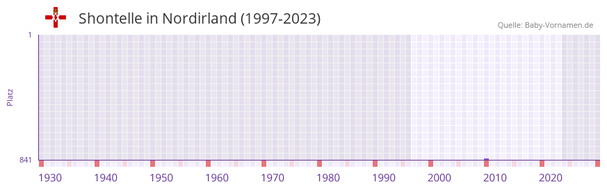 Shontelle in der Vornamen-Hitliste von Nordirland (1997-2023)