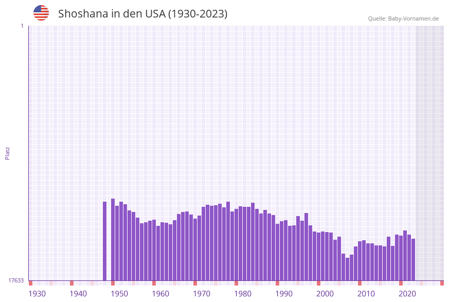 Shoshana in der Vornamen-Hitliste von den USA (1930-2023) Shoshana in der Vornamen-Hitliste von den USA (1930-2023)