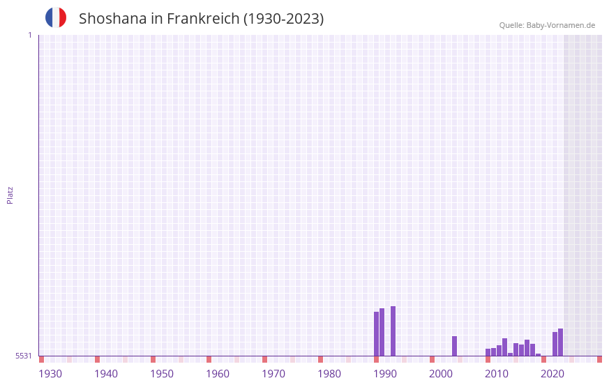 Shoshana in der Vornamen-Hitliste von Frankreich (1930-2023) Shoshana in der Vornamen-Hitliste von Frankreich (1930-2023)
