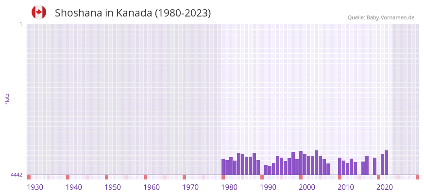 Shoshana in der Vornamen-Hitliste von Kanada (1980-2023) Shoshana in der Vornamen-Hitliste von Kanada (1980-2023)