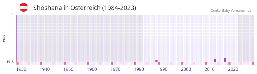 Shoshana in der Vornamen-Hitliste von Österreich (1984-2023) Shoshana in der Vornamen-Hitliste von Österreich (1984-2023)