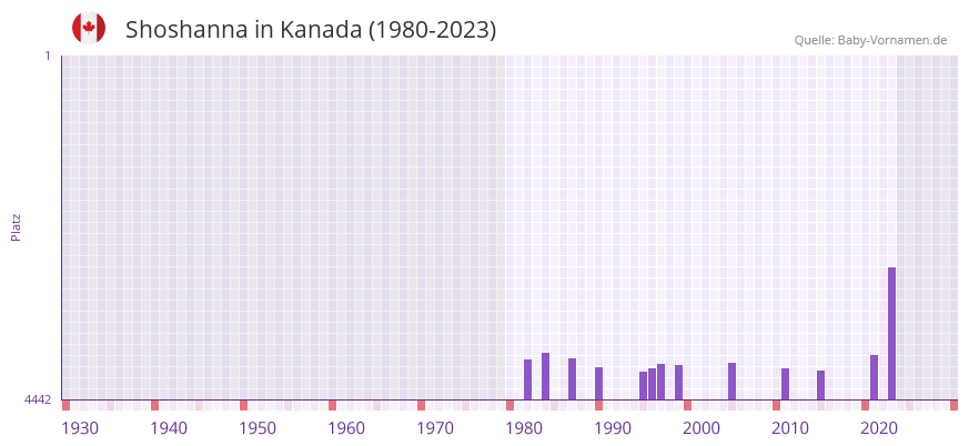 Shoshanna in der Vornamen-Hitliste von Kanada (1980-2023)