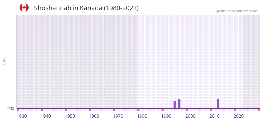 Shoshannah in der Vornamen-Hitliste von Kanada (1980-2023)