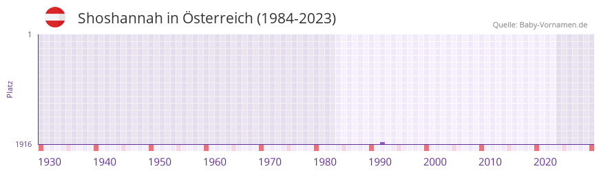 Shoshannah in der Vornamen-Hitliste von sterreich (1984-2023)