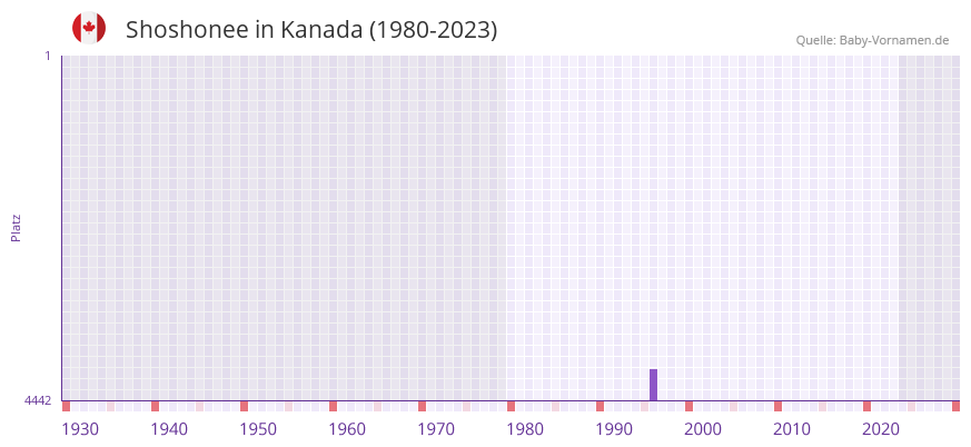 Shoshonee in der Vornamen-Hitliste von Kanada (1980-2023) Shoshonee in der Vornamen-Hitliste von Kanada (1980-2023)