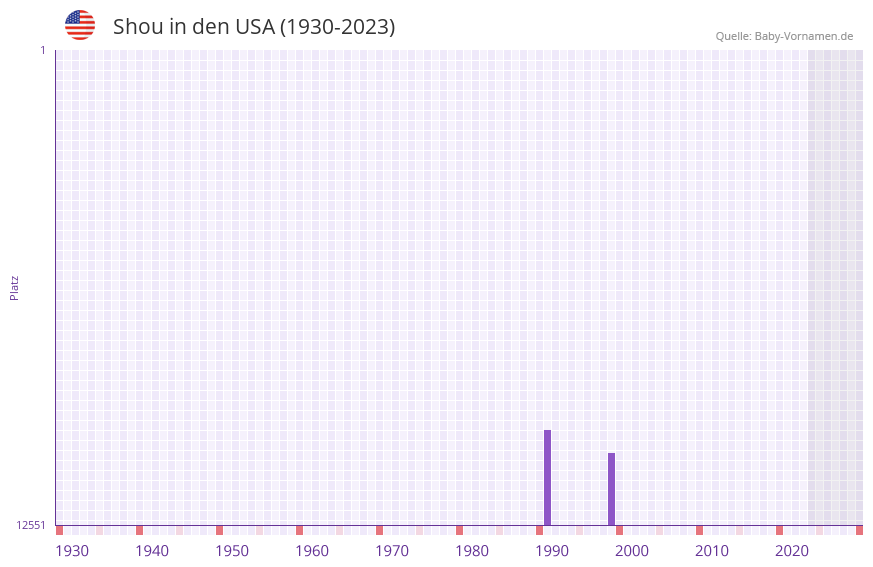 Shou in der Vornamen-Hitliste von den USA (1930-2023)