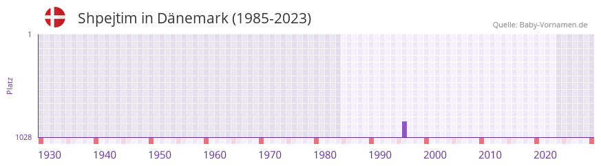 Shpejtim in der Vornamen-Hitliste von Dänemark (1985-2023) Shpejtim in der Vornamen-Hitliste von Dänemark (1985-2023)