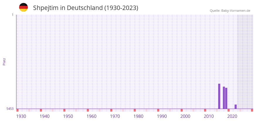 Shpejtim in der Vornamen-Hitliste von Deutschland (1930-2023) Shpejtim in der Vornamen-Hitliste von Deutschland (1930-2023)