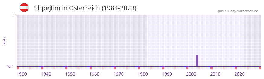 Shpejtim in der Vornamen-Hitliste von Österreich (1984-2023) Shpejtim in der Vornamen-Hitliste von Österreich (1984-2023)