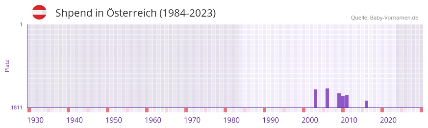 Shpend in der Vornamen-Hitliste von Österreich (1984-2023) Shpend in der Vornamen-Hitliste von Österreich (1984-2023)