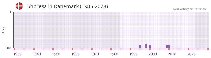 Shpresa in der Vornamen-Hitliste von Dänemark (1985-2023) Shpresa in der Vornamen-Hitliste von Dänemark (1985-2023)