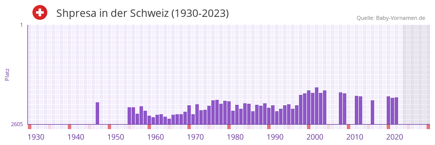 Shpresa in der Vornamen-Hitliste von der Schweiz (1930-2023) Shpresa in der Vornamen-Hitliste von der Schweiz (1930-2023)
