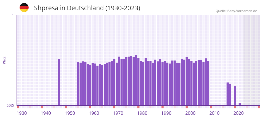 Shpresa in der Vornamen-Hitliste von Deutschland (1930-2023) Shpresa in der Vornamen-Hitliste von Deutschland (1930-2023)