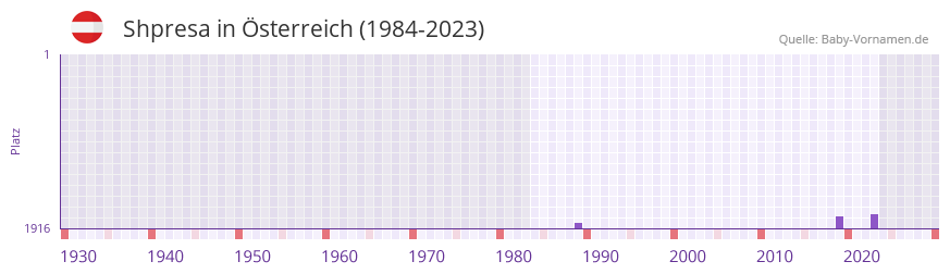 Shpresa in der Vornamen-Hitliste von Österreich (1984-2023) Shpresa in der Vornamen-Hitliste von Österreich (1984-2023)