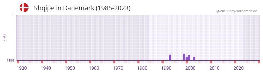 Shqipe in der Vornamen-Hitliste von Dänemark (1985-2023) Shqipe in der Vornamen-Hitliste von Dänemark (1985-2023)