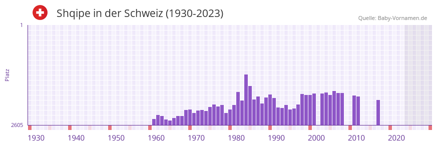Shqipe in der Vornamen-Hitliste von der Schweiz (1930-2023) Shqipe in der Vornamen-Hitliste von der Schweiz (1930-2023)