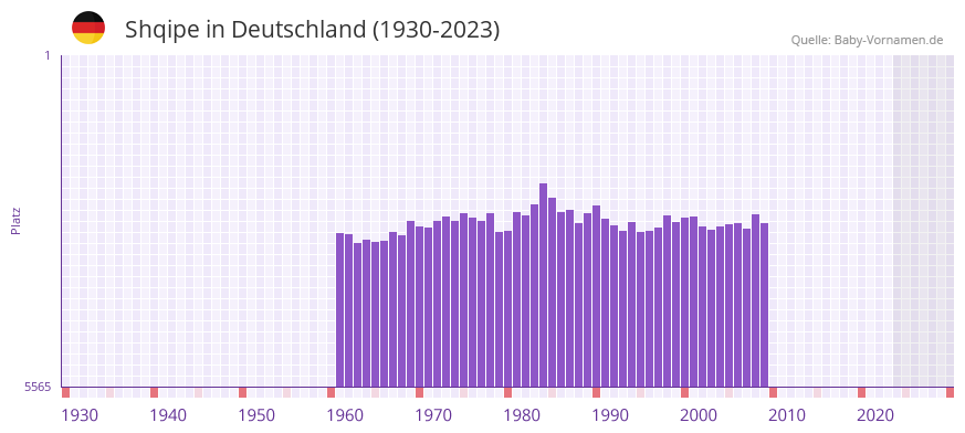 Shqipe in der Vornamen-Hitliste von Deutschland (1930-2023) Shqipe in der Vornamen-Hitliste von Deutschland (1930-2023)