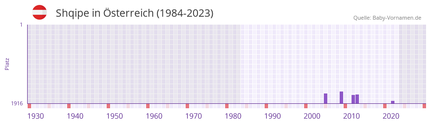Shqipe in der Vornamen-Hitliste von Österreich (1984-2023) Shqipe in der Vornamen-Hitliste von Österreich (1984-2023)