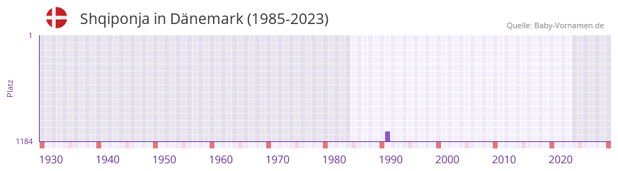 Shqiponja in der Vornamen-Hitliste von Dänemark (1985-2023) Shqiponja in der Vornamen-Hitliste von Dänemark (1985-2023)