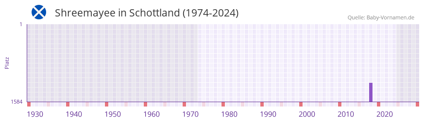 Shreemayee in der Vornamen-Hitliste von Schottland (1974-2024)