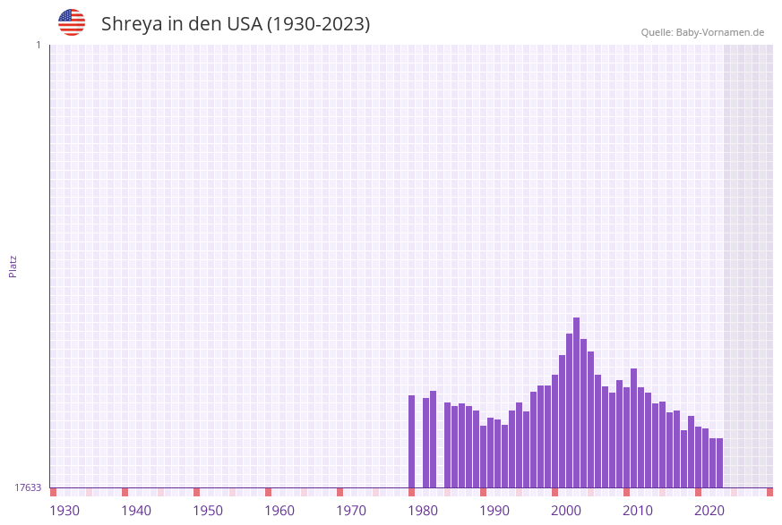 Shreya in der Vornamen-Hitliste von den USA (1930-2023) Shreya in der Vornamen-Hitliste von den USA (1930-2023)