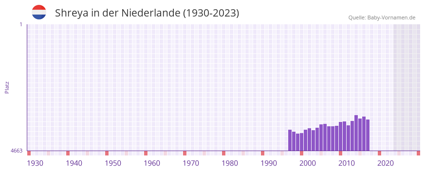 Shreya in der Vornamen-Hitliste von der Niederlande (1930-2023) Shreya in der Vornamen-Hitliste von der Niederlande (1930-2023)