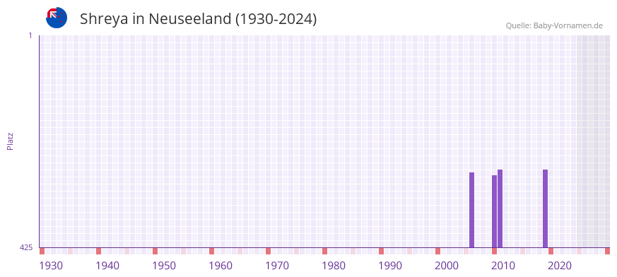 Shreya in der Vornamen-Hitliste von Neuseeland (1930-2024)