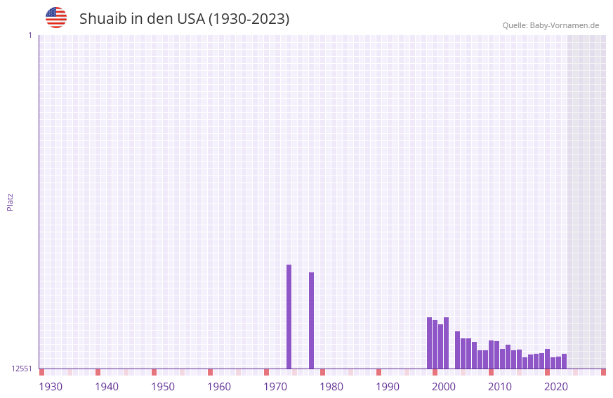 Shuaib in der Vornamen-Hitliste von den USA (1930-2023) Shuaib in der Vornamen-Hitliste von den USA (1930-2023)