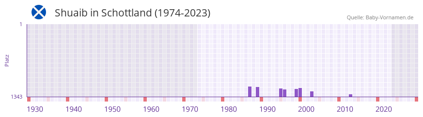 Shuaib in der Vornamen-Hitliste von Schottland (1974-2023) Shuaib in der Vornamen-Hitliste von Schottland (1974-2023)