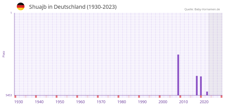 Shuajb in der Vornamen-Hitliste von Deutschland (1930-2023) Shuajb in der Vornamen-Hitliste von Deutschland (1930-2023)