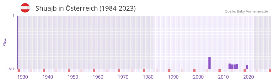 Shuajb in der Vornamen-Hitliste von Österreich (1984-2023) Shuajb in der Vornamen-Hitliste von Österreich (1984-2023)
