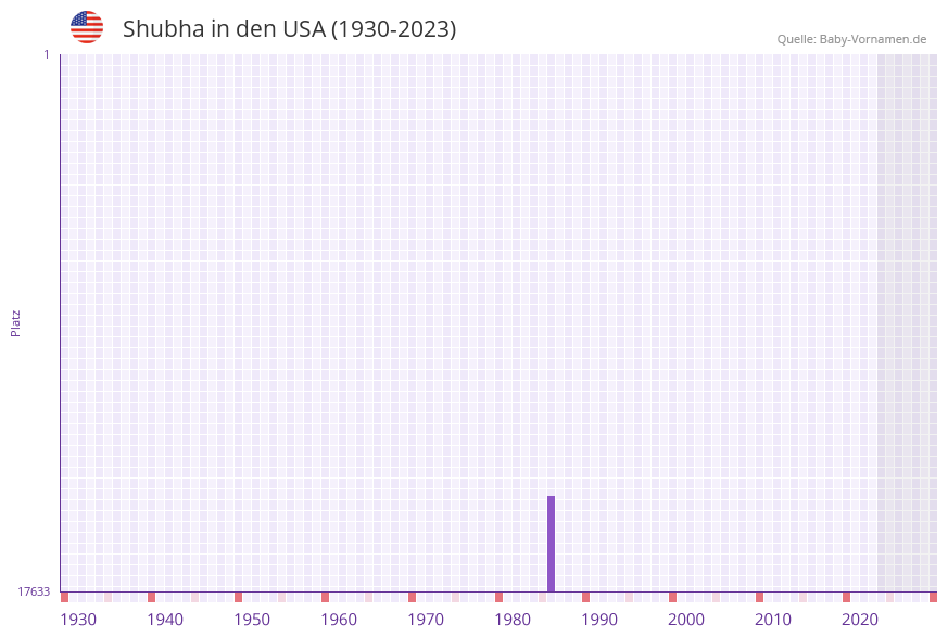Shubha in der Vornamen-Hitliste von den USA (1930-2023)