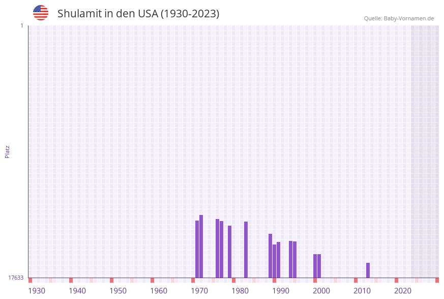Shulamit in der Vornamen-Hitliste von den USA (1930-2023)