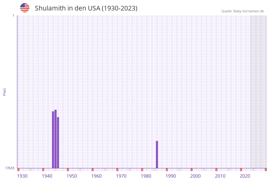 Shulamith in der Vornamen-Hitliste von den USA (1930-2023)