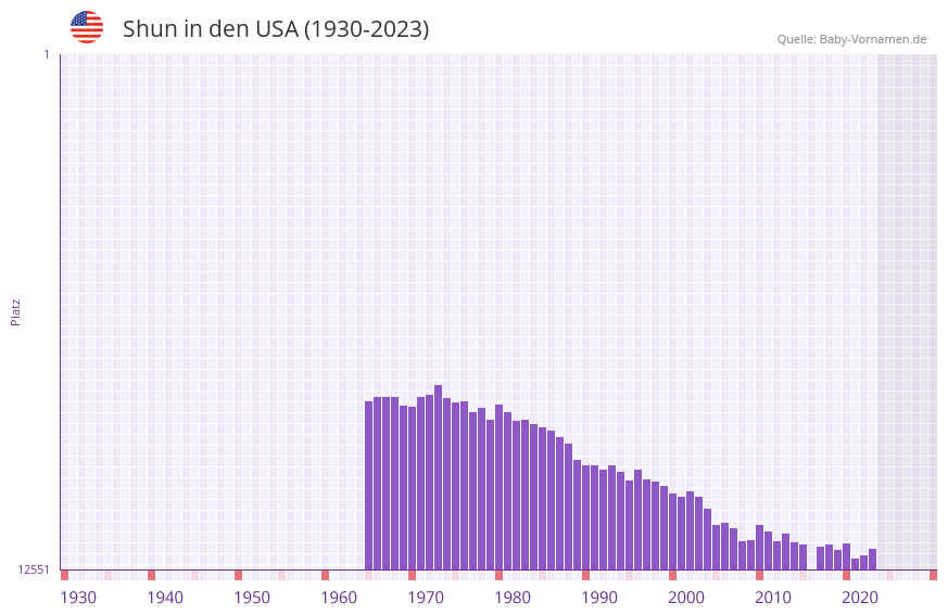 Shun in der Vornamen-Hitliste von den USA (1930-2023)