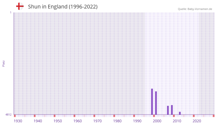 Shun in der Vornamen-Hitliste von England (1996-2022)