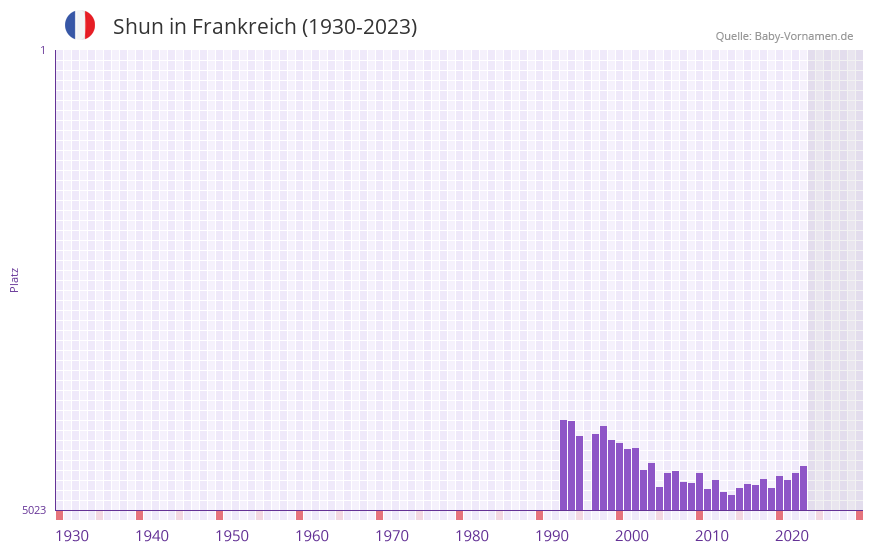 Shun in der Vornamen-Hitliste von Frankreich (1930-2023)
