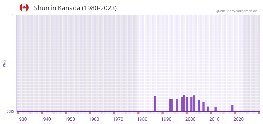 Shun in der Vornamen-Hitliste von Kanada (1980-2023)