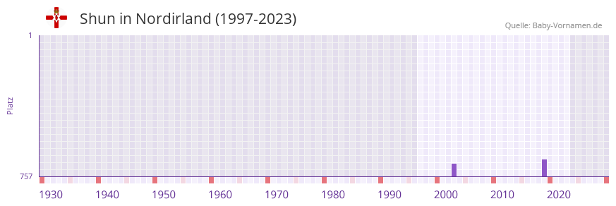 Shun in der Vornamen-Hitliste von Nordirland (1997-2023)