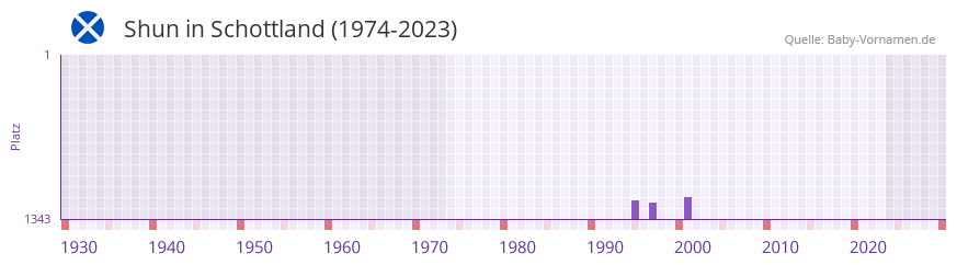 Shun in der Vornamen-Hitliste von Schottland (1974-2023)